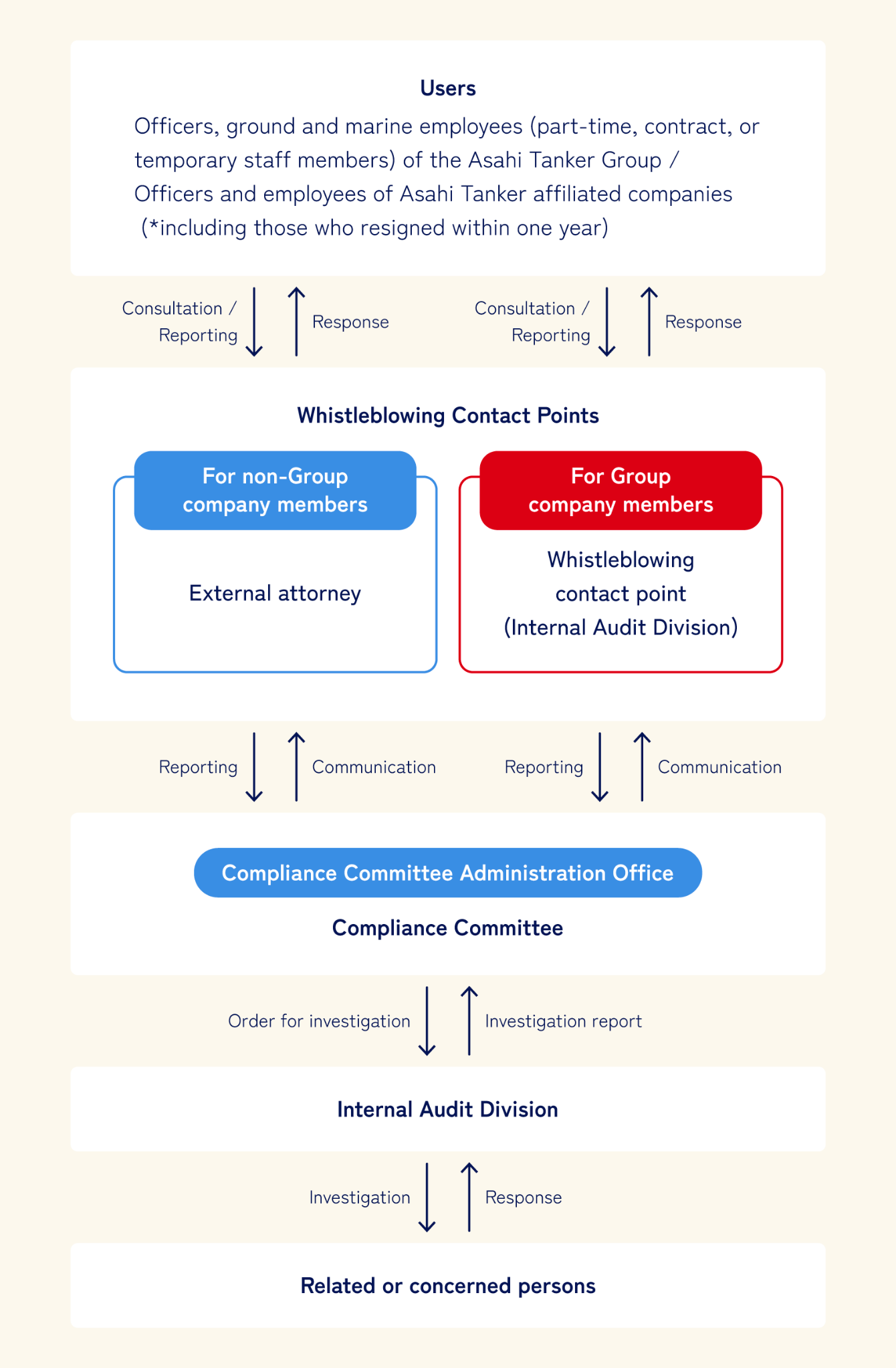 Whistleblowing System