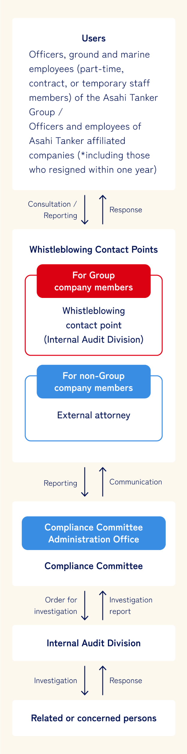 Whistleblowing System