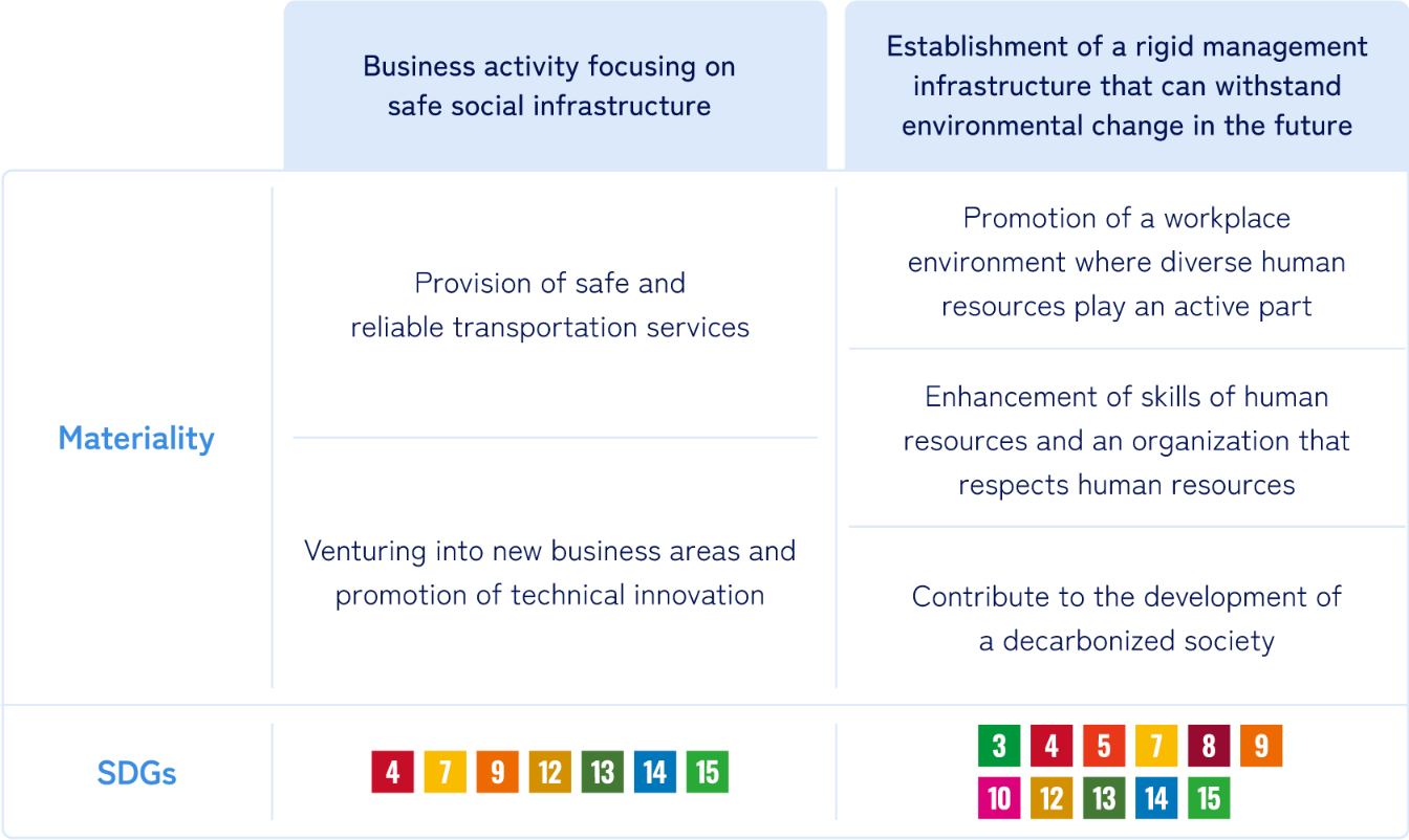 Identifying our ESG priorities